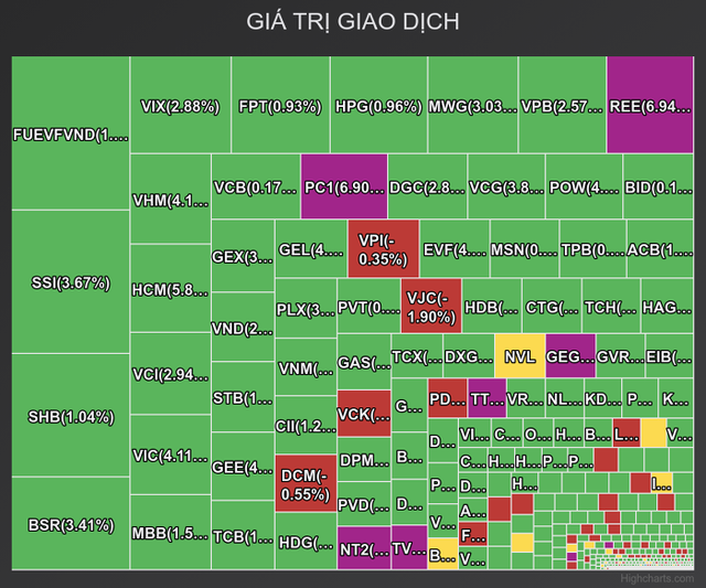Thanh khoản cải thiện, VN-Index tăng hơn 42 điểm- Ảnh 1.