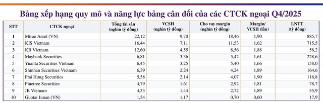 Nhóm 10 CTCK ngoại có quy mô tài sản lớn nhất thị trường- Ảnh 1.