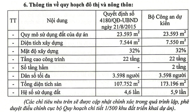 Bộ Công an mời đầu tư dự án nhà xã hội giáp đường Lê Quang Đạo kéo dài- Ảnh 2.