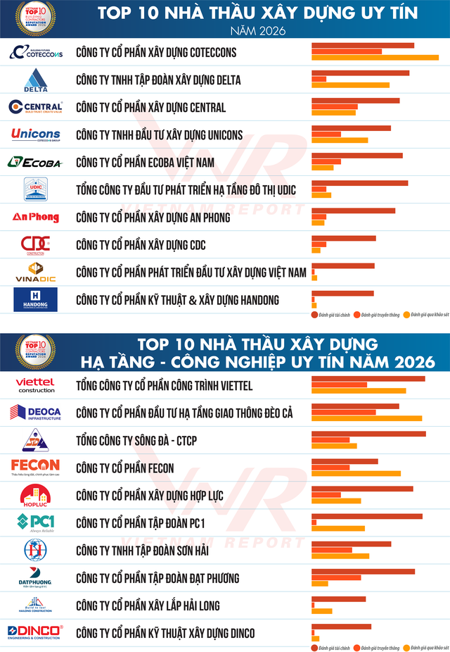 74,5% doanh nghiệp ngành xây dựng tăng cả doanh thu và lợi nhuận- Ảnh 1. 74,5% doanh nghiệp ngành xây dựng tăng cả doanh thu và lợi nhuận- Ảnh 1.