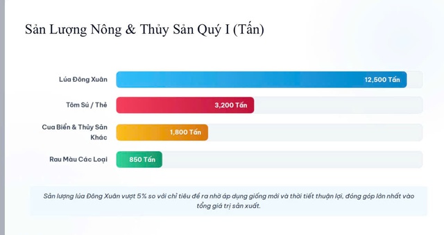 An Giang: Đảng uỷ xã Vĩnh Thuận sơ kết tình hình thực hiện nhiệm vụ quý I/2026- Ảnh 3.