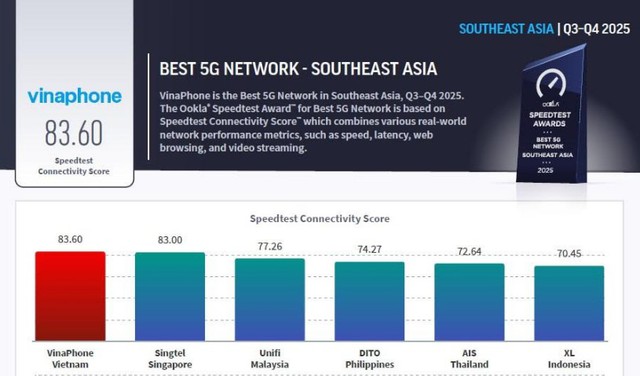 VinaPhone được vinh danh "Mạng 5G tốt nhất Đông Nam Á"- Ảnh 2.