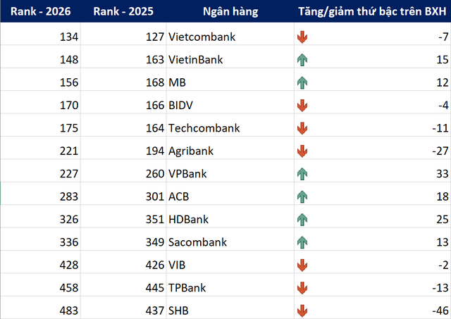 13 ngân hàng Việt Nam lọt Top 500 thương hiệu ngân hàng giá trị nhất thế giới năm 2026- Ảnh 1.