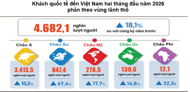 Khách quốc tế đến Việt Nam tăng 18,1%- Ảnh 1.