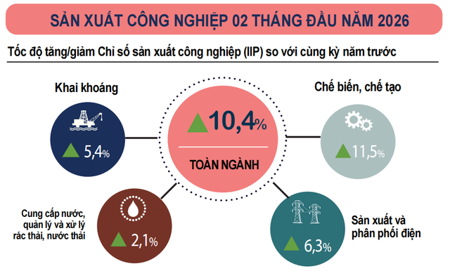 Chỉ số sản xuất công nghiệp 2 tháng đầu năm tăng 10,4% so với cùng kỳ- Ảnh 1.