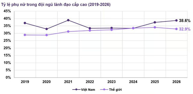 Tỷ lệ nữ lãnh đạo Việt Nam cao hơn mức trung bình thế giới- Ảnh 1.