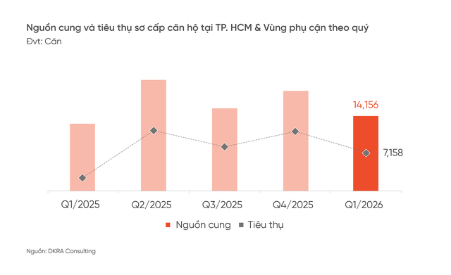 TP. HCM và vùng phụ cận: Giá tăng nhẹ, thị trường BĐS có những thách thức mới- Ảnh 1.