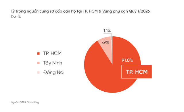 TP. HCM và vùng phụ cận: Giá tăng nhẹ, thị trường BĐS có những thách thức mới- Ảnh 2.