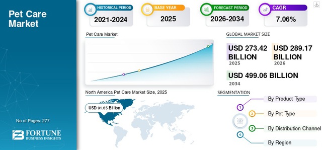 Thị trường thú cưng hướng tới quy mô gần 500 tỷ USD- Ảnh 2.