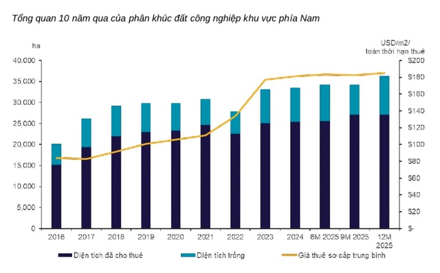 Cushman & Wakefield: Bất động sản công nghiệp miền Nam bước vào giai đoạn tăng trưởng chiến lược- Ảnh 2.