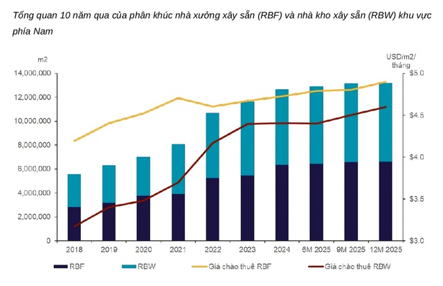 Cushman & Wakefield: Bất động sản công nghiệp miền Nam bước vào giai đoạn tăng trưởng chiến lược- Ảnh 3.