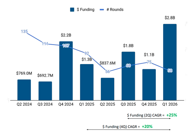 Các công ty startup công nghệ Đông Nam Á huy động 2,8 tỷ USD trong quý 1/2026- Ảnh 2.