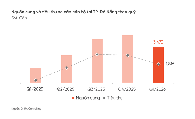 DKRA Consulting: Quý 2/2026, thị trường bất động sản nhà ở TP. Đà Nẵng sẽ có những thách thức nhất định- Ảnh 1.