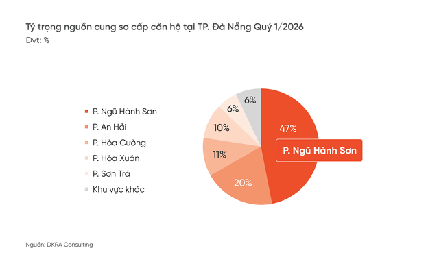 DKRA Consulting: Quý 2/2026, thị trường bất động sản nhà ở TP. Đà Nẵng sẽ có những thách thức nhất định- Ảnh 2.