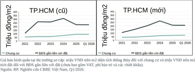 CBRE: Năm 2026, thị trường sàng lọc, người mua kỹ tính hơn, chủ đầu tư dè dặt- Ảnh 2.