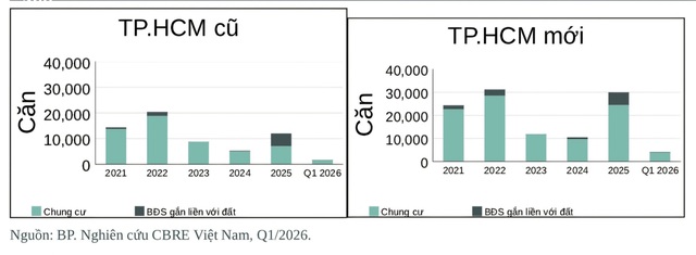 CBRE: Năm 2026, thị trường sàng lọc, người mua kỹ tính hơn, chủ đầu tư dè dặt- Ảnh 3.