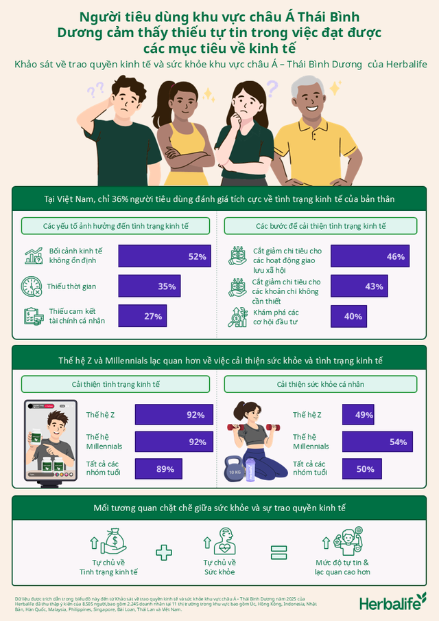 Khảo sát của Herbalife: Người tiêu dùng châu Á Thái Bình Dương thiếu tự tin trong việc đạt các mục tiêu về kinh tế- Ảnh 1.