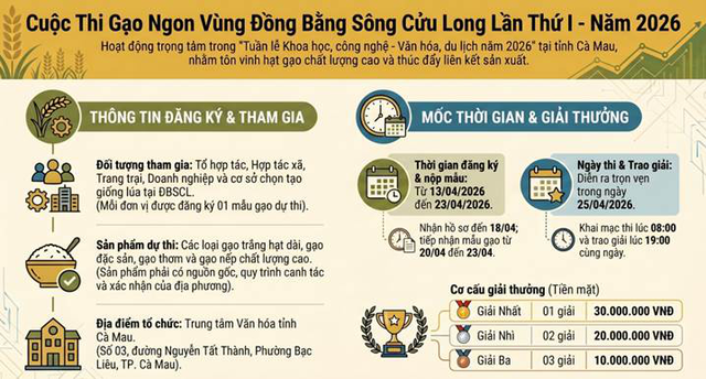 Cà Mau tổ chức Cuộc thi Gạo ngon vùng ĐBSCL lần thứ I năm 2026- Ảnh 4.
