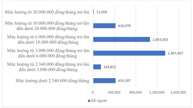 Lương hưu phổ biến ở mức 3-10 triệu đồng/tháng- Ảnh 1.