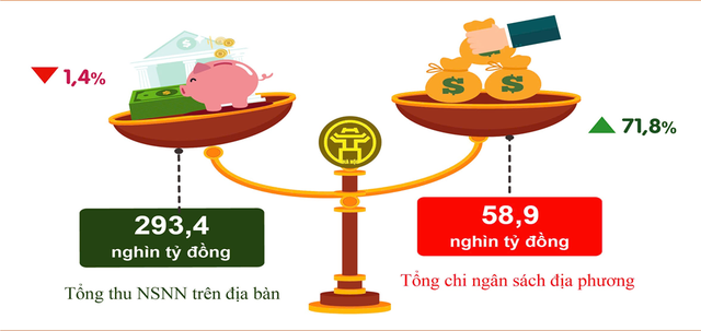 Hà Nội thu ngân sách 4 tháng ước thực hiện 293,4 nghìn tỷ đồng- Ảnh 1.