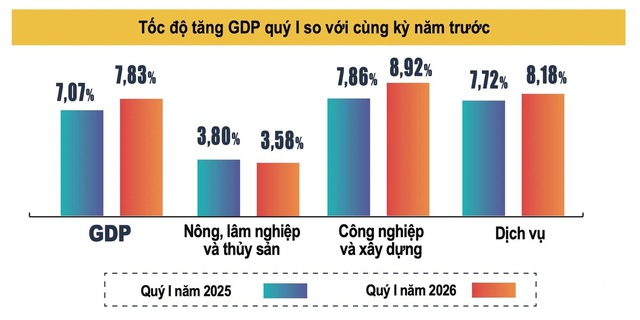GDP quý I tăng 7,83%- Ảnh 1.
