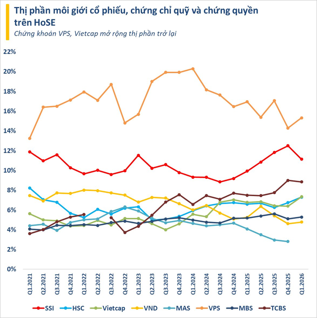 Top 10 công ty chứng khoán có thị phần môi giới lớn nhất trong quý I/2026- Ảnh 1.