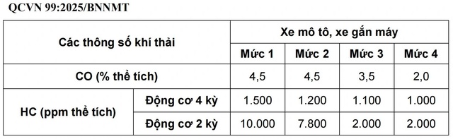 Kiểm định khí thải xe mô tô, xe gắn máy từ 1/7/2027- Ảnh 2. Kiểm định khí thải xe mô tô, xe gắn máy từ 1/7/2027- Ảnh 2.