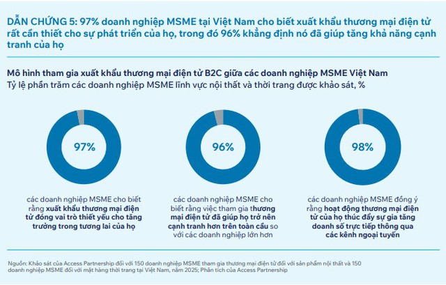 Thương mại điện tử - “đòn bẩy” đưa xuất khẩu nội thất, thời trang Việt Nam hướng tới mốc 110 tỷ USD- Ảnh 2.