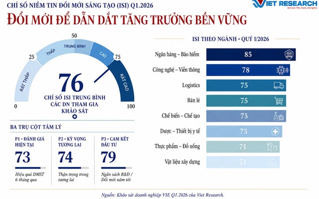 Làn sóng lạc quan về đổi mới sáng tạo đang lan tỏa mạnh mẽ trong cộng đồng doanh nghiệp Việt- Ảnh 1.