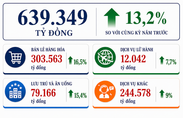 TP.HCM: Kinh tế 4 tháng đầu năm 2026 tăng trưởng tích cực- Ảnh 2.