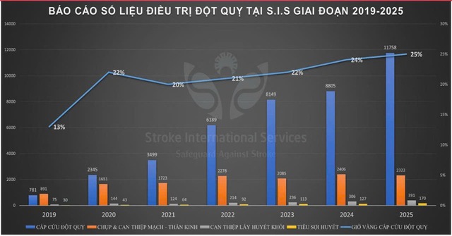 Ứng dụng công nghệ cao trong phẫu thuật và can thiệp mạch cứu sống bé 9 tuổi bị đột quỵ xuất huyết não tại S.I.S Cần Thơ- Ảnh 10. Ứng dụng công nghệ cao trong phẫu thuật và can thiệp mạch cứu sống bé 9 tuổi bị đột quỵ xuất huyết não tại S.I.S Cần Thơ- Ảnh 10.