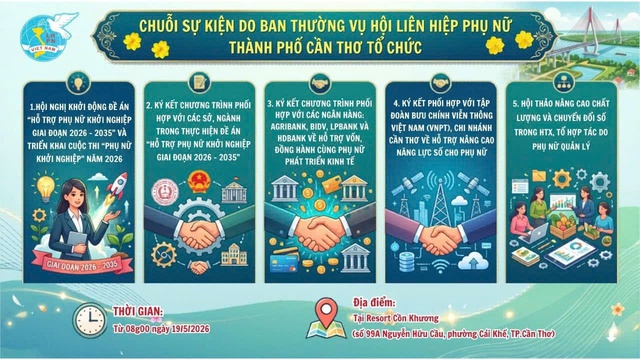 Sắp diễn ra các hoạt động hỗ trợ phụ nữ khởi nghiệp do Hội LHPN TP. Cần Thơ tổ chức- Ảnh 1.