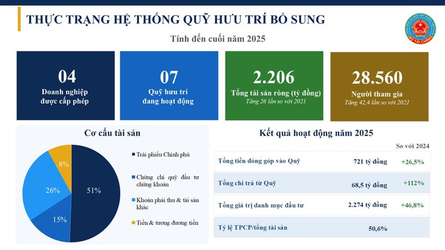 Quy mô quỹ hưu trí bổ sung hiện đạt 2.210 tỷ đồng- Ảnh 2. Quy mô quỹ hưu trí bổ sung hiện đạt 2.210 tỷ đồng- Ảnh 2.