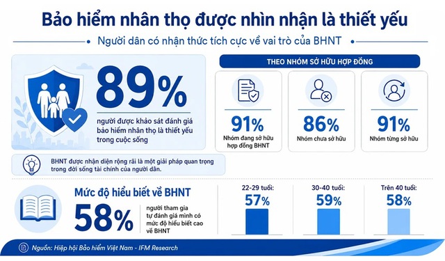 Nhận thức của người Việt về bảo hiểm nhân thọ cải thiện rõ rệt- Ảnh 1.