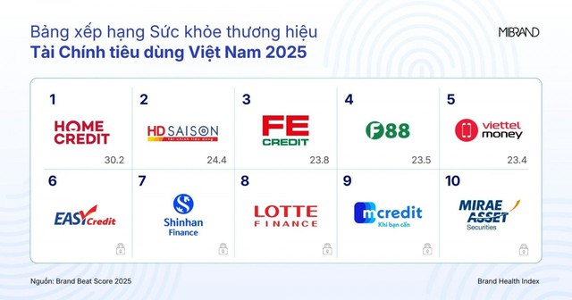 Công bố Bảng Sức khỏe Thương hiệu Tài chính tiêu dùng Việt Nam 2025- Ảnh 1.