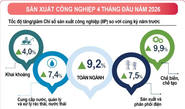 Chỉ số IIP tăng 9,2% so với cùng kỳ- Ảnh 1.