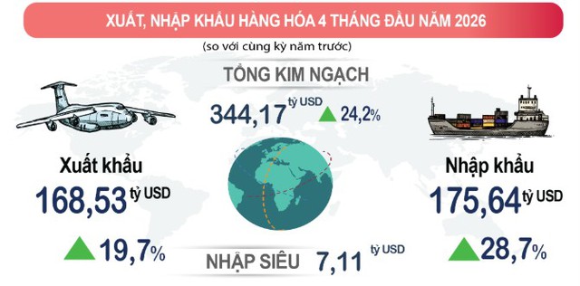 4 tháng đầu năm 2026, kim ngạch xuất, nhập khẩu tăng 24,2%- Ảnh 1.