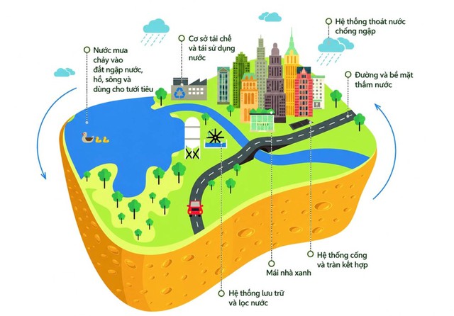 Hà Nội: Nghiên cứu phát triển mô hình “thành phố bọt biển” để giảm ngập đô thị- Ảnh 1. Hà Nội: Nghiên cứu phát triển mô hình “thành phố bọt biển” để giảm ngập đô thị- Ảnh 1.