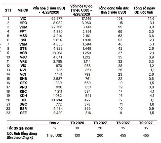 Số cổ phiếu đáp ứng rổ FTSE Russell giảm còn 23 mã- Ảnh 1.