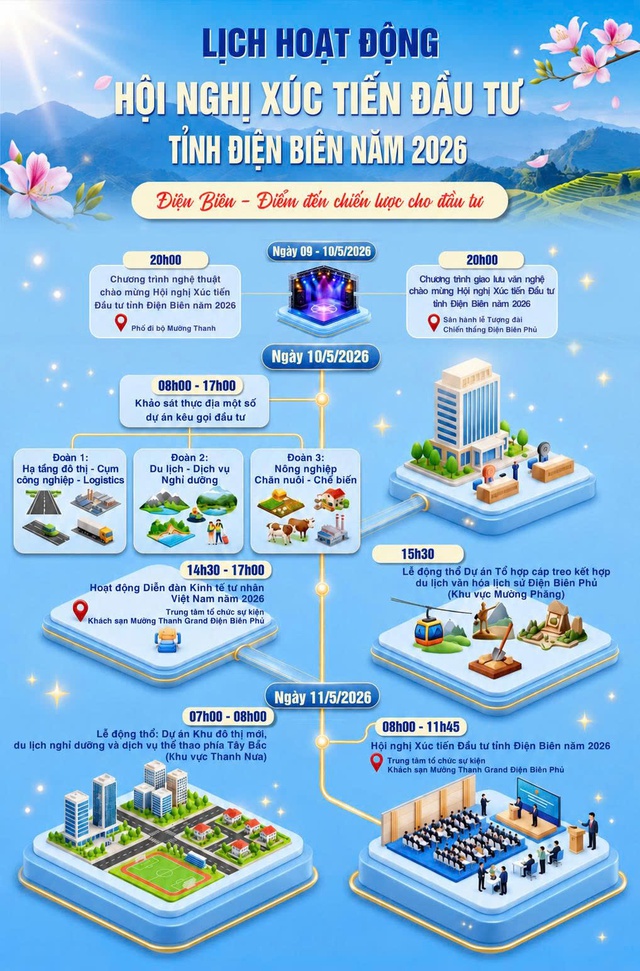 Hội nghị Xúc tiến Đầu tư năm 2026: Mở ra cơ hội phát triển mới cho tỉnh Điện Biên- Ảnh 2.