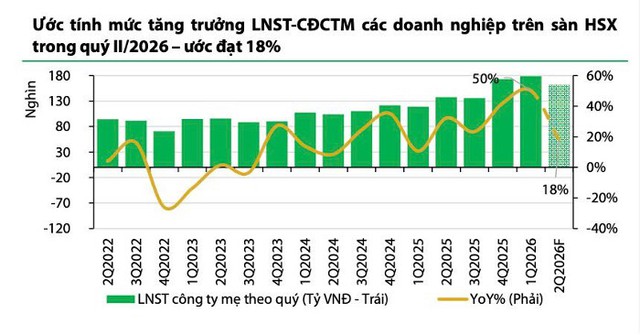 Dự báo lợi nhuận toàn thị trường quý II/2026 tăng 18%- Ảnh 1.