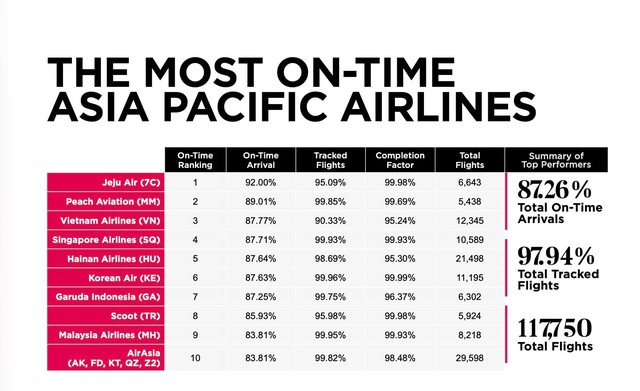 Vietnam Airlines lọt top 3 hãng hàng không đúng giờ nhất khu vực châu Á-Thái Bình Dương năm 2026- Ảnh 1.