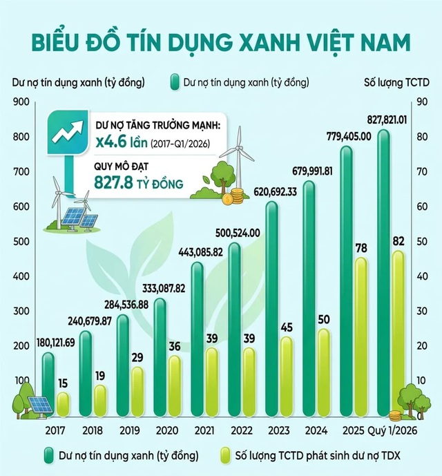 Dư nợ tín dụng xanh của Việt Nam quy mô đạt 828 nghìn tỷ đồng- Ảnh 2.