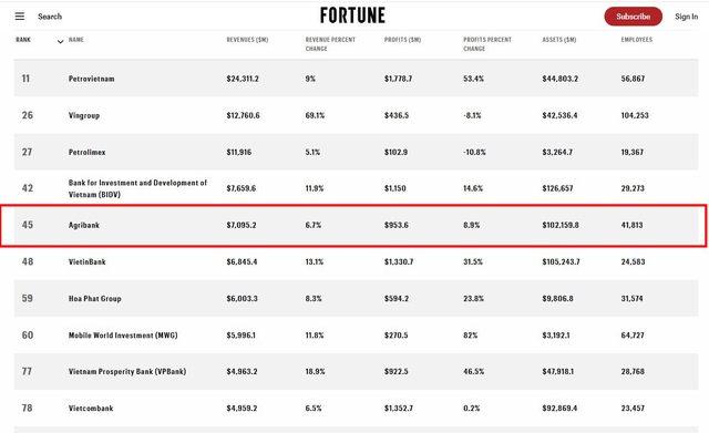 Agribank 3 năm liên tiếp góp mặt Top 50 doanh nghiệp lớn nhất Đông Nam Á theo Fortune Southeast Asia 500- Ảnh 2.