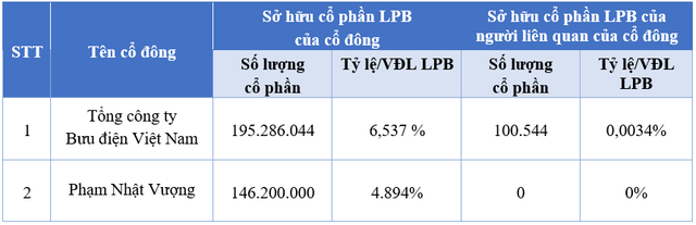 Tỷ phú Phạm Nhật Vượng nắm gần 5% vốn của LPBank - Ảnh 1.