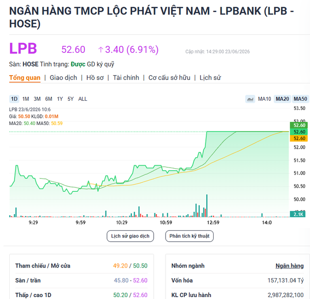 Tỷ phú Phạm Nhật Vượng nắm gần 5% vốn của LPBank - Ảnh 2.