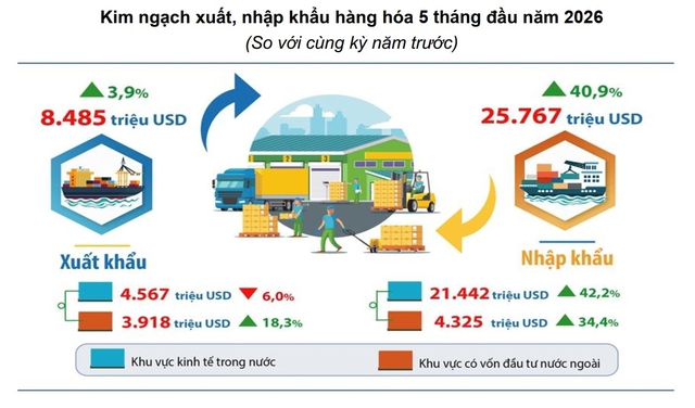 Hà Nội: Kim ngạch xuất khẩu hàng hóa 5 tháng tăng 3,9%- Ảnh 1.