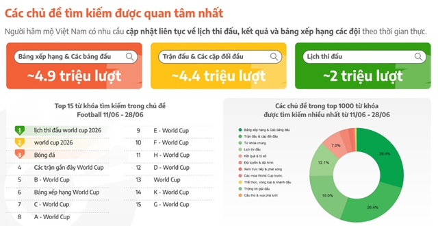 Lượng tìm kiếm các từ khóa về World Cup tăng 1.550%- Ảnh 1.