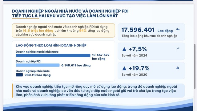 Tổng điều tra kinh tế năm 2026: Gần 6,3 triệu cơ sở kinh tế tạo việc làm hơn 30 triệu lao động- Ảnh 2.