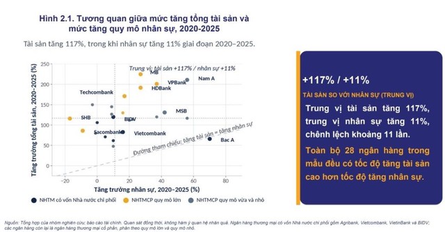 Tài sản ngân hàng tăng nhanh gấp 11 lần tăng nhân sự- Ảnh 1.